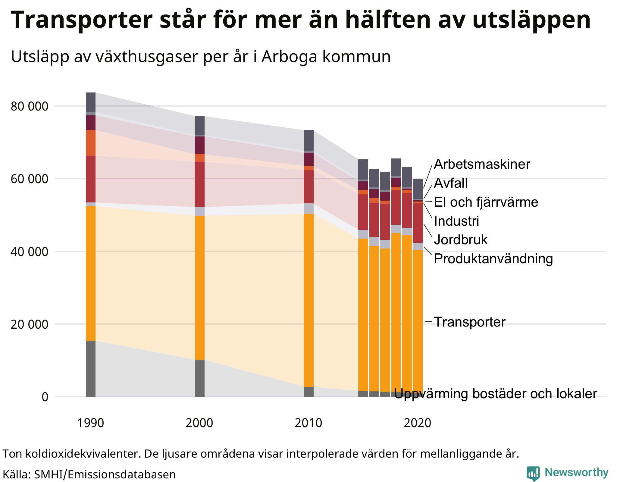 Utsläpp per sektor sedan 1990